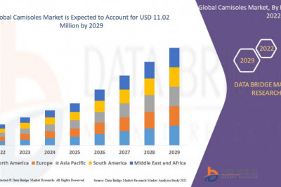 Global Camisoles Market size is expected to be USD 11.02 million rising at a market growth of 5.1% CAGR during the forecast period