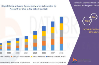 With 11.2% CAGR Global Coconut-based Cosmetics Market was valued at USD 5.272 billion 2021 to 2028