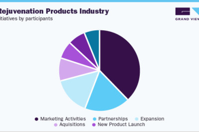 Facial Rejuvenation Products Industry Insights, Share, Growth And Future Trends