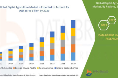 Digital-agriculture-market Growing to Unveil a Remarkable CAGR of 10.10% By 2029, Key Drivers, Size, Share, Demand and Opportunity Analysis