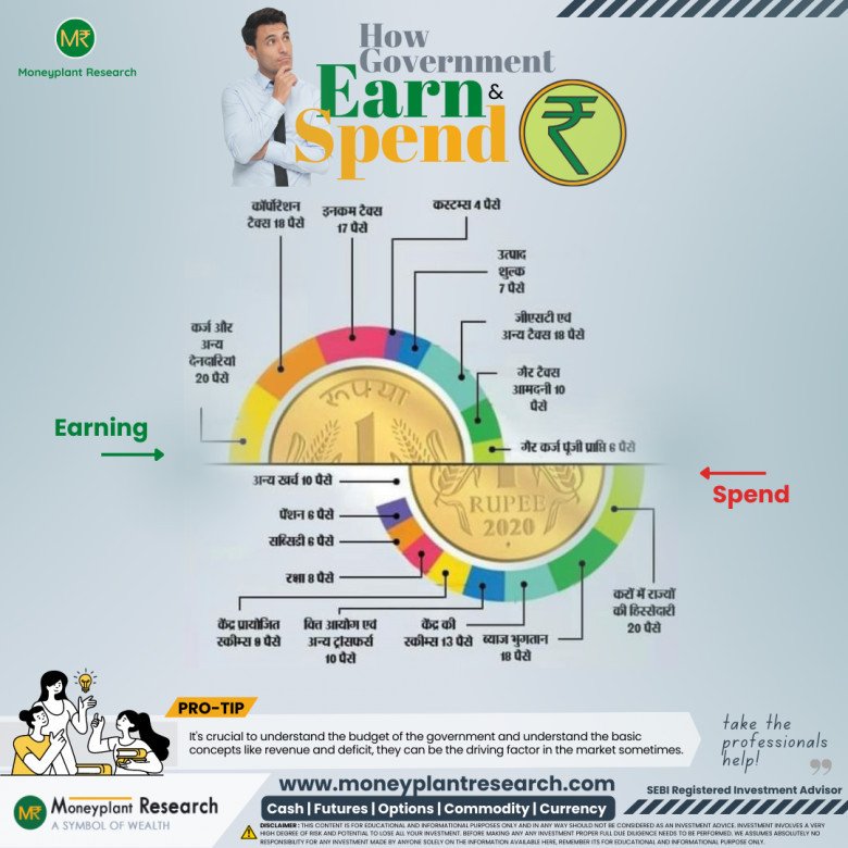 How does the Indian government earn and spend its Rupee?