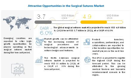 Surgical Sutures Market