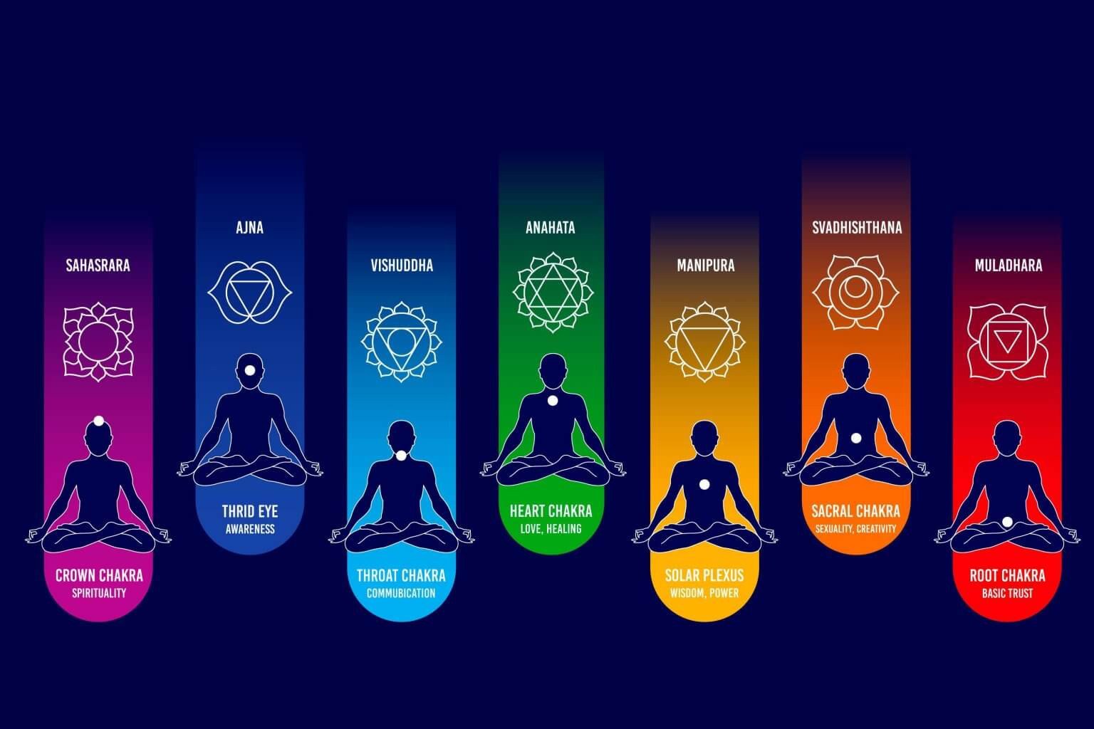 The Seven Chakras