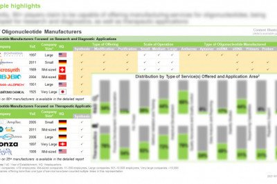 Oligonucleotide synthesis, modification and purification services market.