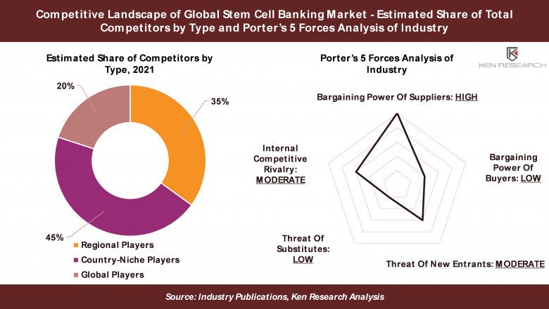 Global Stem Cell Banking Market Size, Segments, Outlook, and Revenue Forecast 2022-2028 - Ken Research