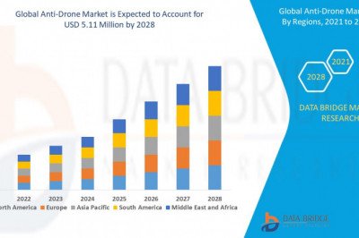 Global Anti-Drone Market Is Expected to Grasp the CAGR of 28.7% by 2028, Industry Size, Shares, Trends, Growth and Revenue Outlook