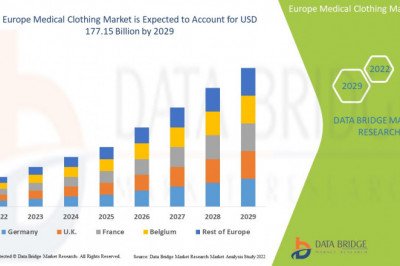 Europe Medical Clothing Market to Exceed Valuation of USD 177.15 billion at an 8.2% CAGR by 2029