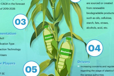 Global Bioplastics Packaging Market  Size 2021-2028 Worldwide Industrial Analysis by Growth, Trends, Competitive Analysis and Forecast Research Report
