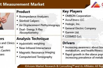 Body Fat Measurement Market Size by Product, by Usability, by Mechanism, by Geographic Scope and Forecast 2028.