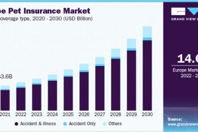 Pet Insurance Market Size, Share &amp; Trends Analysis Report 2022-2030