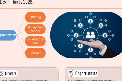 Canada Human Capital Management (HCM) Market was worth USD 2,573.90 million in 2021 &amp; it will grow at a CAGR of 11.7% till 2028