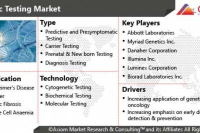 Genetic Testing Market Report Size to Exceed $6 Bn by 2028.