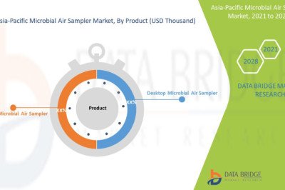 At 9.6% CAGR, Asia-Pacific Microbial Air Sampler Market Size Worth USD 130,909.36 thousand by 2028