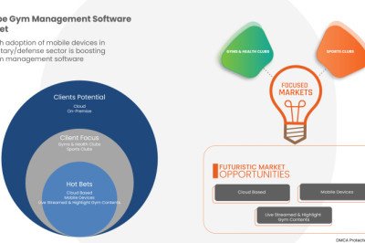 Europe Gym Management Software Market Is Expected to Grasp the CAGR of 8.6% by 2029, Industry Size, Shares, Trends, Growth and Revenue Outlook
