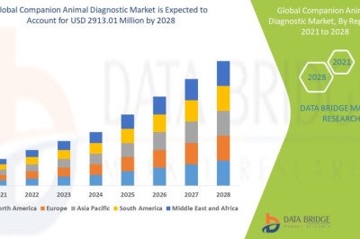Global Companion Animal Diagnostic Market Is Expected to Grasp the CAGR of 6.34% by 2028, Industry Size, Shares, Trends, Growth and Revenue Outlook