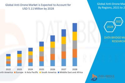Global Anti-Drone Market to Exceed Valuation of USD 5.11 million at an 28.7% CAGR by 2028