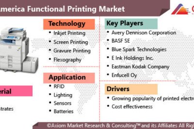 North America Functional Printing Market Report by Technology, by Application, Material, Country and Region Global Forecast to 2028