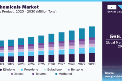 Petrochemicals Industry Challenges, Key Vendors, Drivers, Growth Opportunities and Forecast 2030