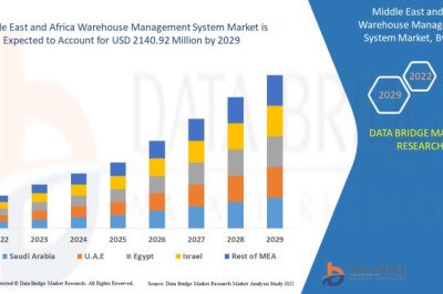 Middle East and Africa Warehouse Management System Market size 2022, Drivers, Challenges, And Impact On Growth and Demand Forecast in 2029