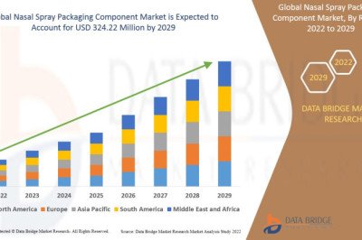 Nasal spray packaging component market will project a CAGR of 6.02% for the forecast period of 2022-2029 and would reach an estimated value of USD 324.22 million by the end of forecast period