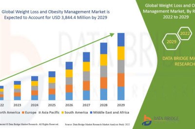 Weight Loss and Obesity Management Market (2022 to 2029) - Size, Share &amp; Trends Analysis