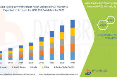 Asia-Pacific Left Ventricular Assist Device (LVAD) Market Is Projected to Move Ahead at a CAGR of 10.8% by 2029