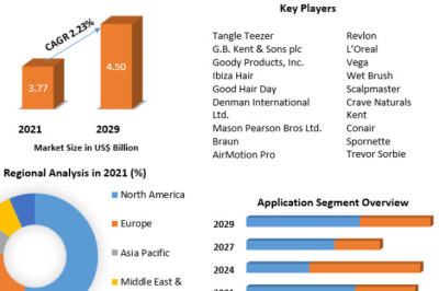 Hairbrush Market Size, Status, Top Players, Trends and Forecast to 2029