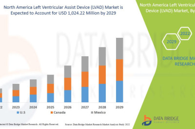 North America Left Ventricular Assist Device (LVAD) Market to Cross $ 1,024.22 million by 2029
